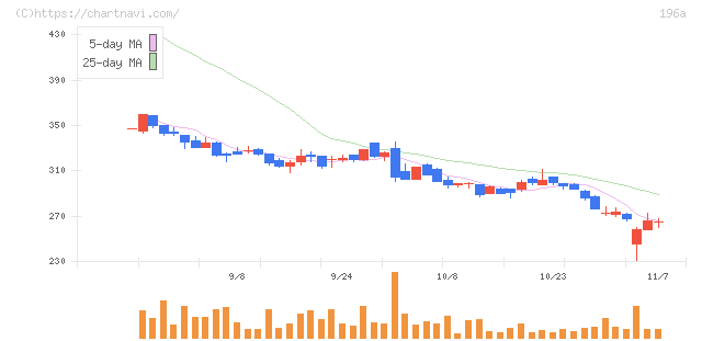 ＭＦＳ(196A)の日足チャート