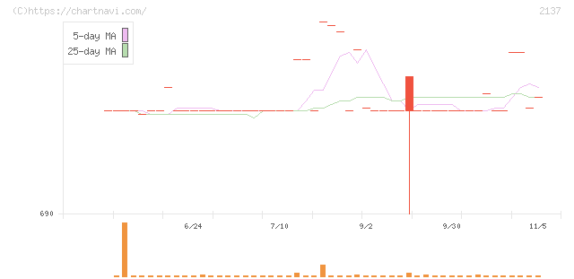 光ハイツ・ヴェラス(2137)の日足チャート