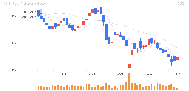 Ｅ・Ｊホールディングス(2153)の日足チャート