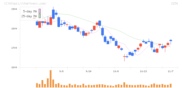 オープンアップグループ(2154)の日足チャート