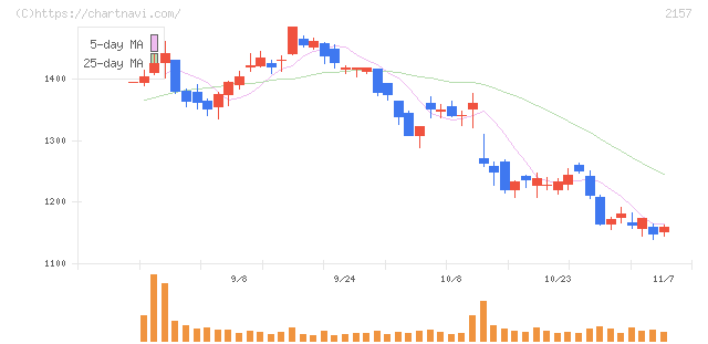 コシダカホールディングス(2157)の日足チャート