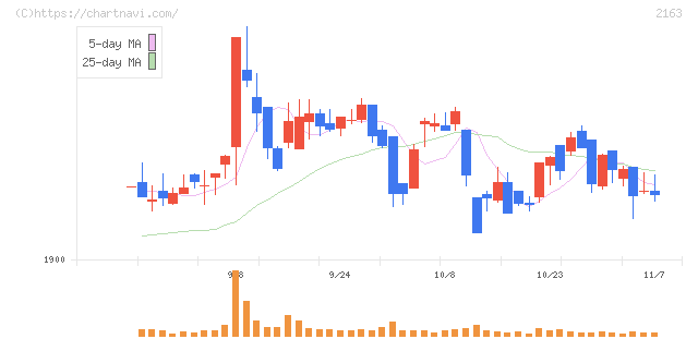 アルトナー(2163)の日足チャート