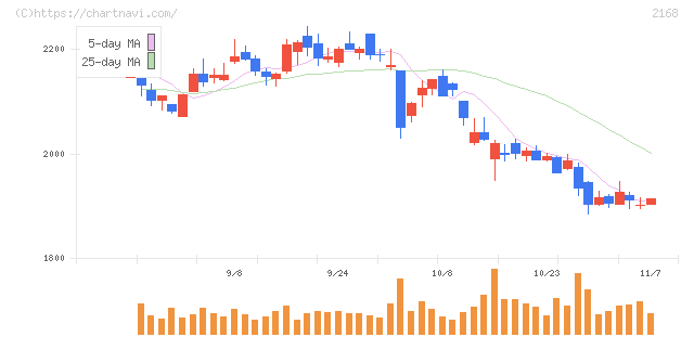 パソナグループ(2168)の日足チャート