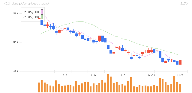 リンクアンドモチベーション(2170)の日足チャート