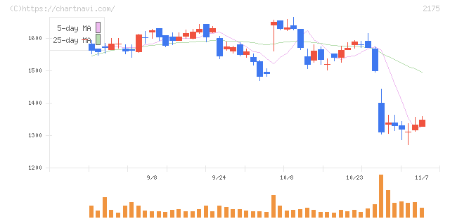 エス・エム・エス(2175)の日足チャート