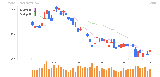 パーソルホールディングス(2181)の日足チャート