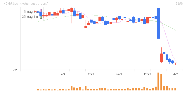 アイ・ケイ・ケイホールディングス(2198)の日足チャート