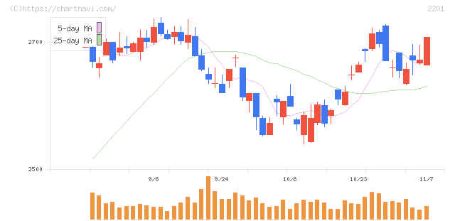 森永製菓(2201)の日足チャート