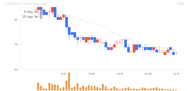 ウェッジホールディングス(2388)の日足チャート