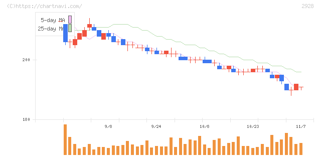 ＲＩＺＡＰグループ(2928)の日足チャート