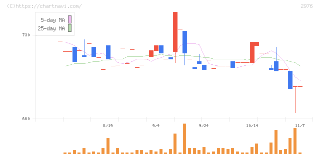 日本グランデ(2976)の日足チャート