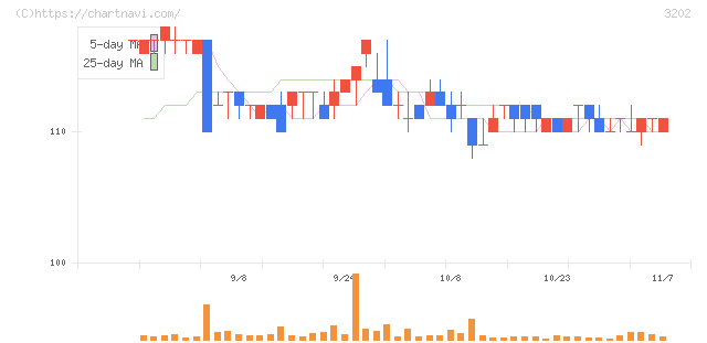 ダイトウボウ(3202)の日足チャート