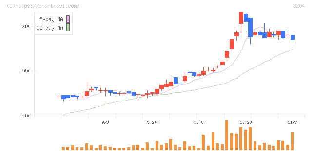 トーア紡コーポレーション(3204)の日足チャート