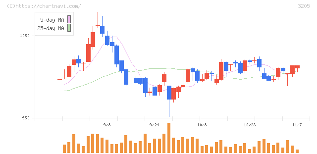 ダイドーリミテッド(3205)の日足チャート