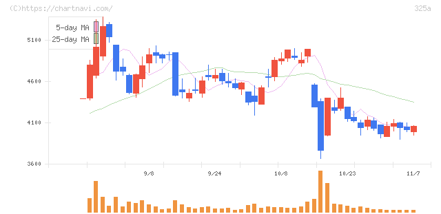 ＴＥＮＴＩＡＬ(325A)の日足チャート