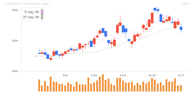 帝国繊維(3302)の日足チャート