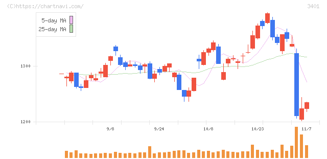帝人(3401)の日足チャート