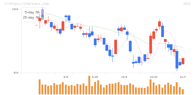 東レ(3402)の日足チャート