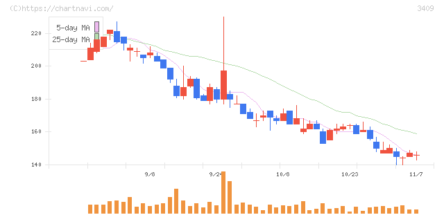 北紡(3409)の日足チャート