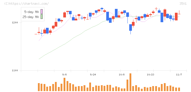 ＳＵＭＩＮＯＥ(3501)の日足チャート