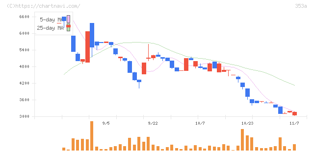 エレベーターコミュニケーションズ(353A)の日足チャート