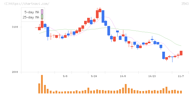 コメダホールディングス(3543)の日足チャート