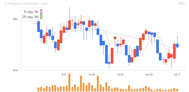 ピーバンドットコム(3559)の日足チャート