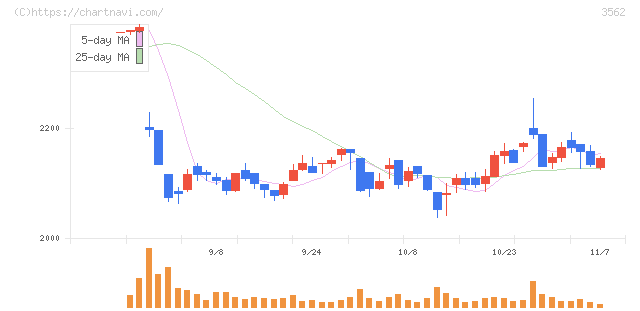 Ｎｏ．１(3562)の日足チャート