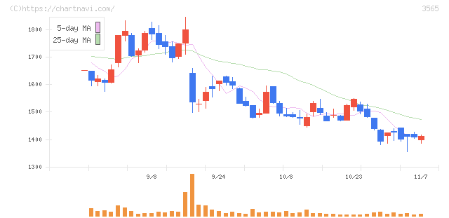 アセンテック(3565)の日足チャート
