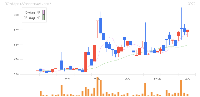 フュージョン(3977)の日足チャート