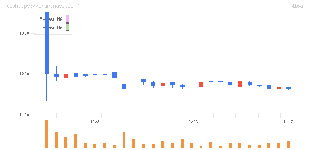 富士ユナイトホールディングス(416A)の日足チャート