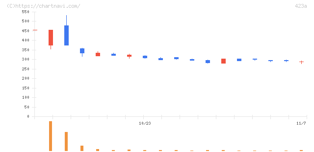 ライオン事務器(423A)の日足チャート