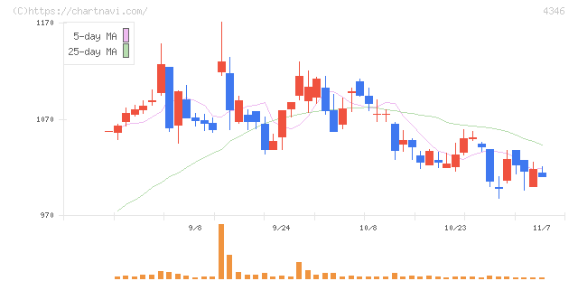 ＮＥＸＹＺ．Ｇｒｏｕｐ(4346)の日足チャート