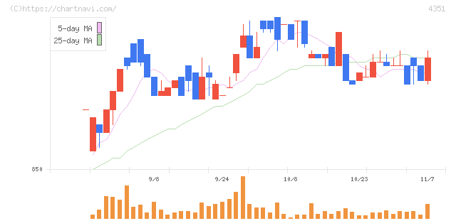 山田再生系債権回収総合事務所(4351)の日足チャート