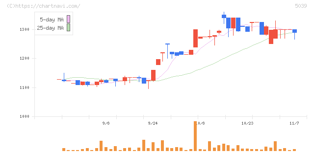 キットアライブ(5039)の日足チャート