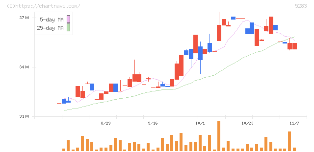 高見澤(5283)の日足チャート