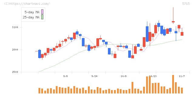 古河機械金属(5715)の日足チャート