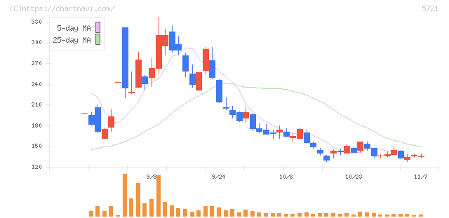 エス・サイエンス(5721)の日足チャート