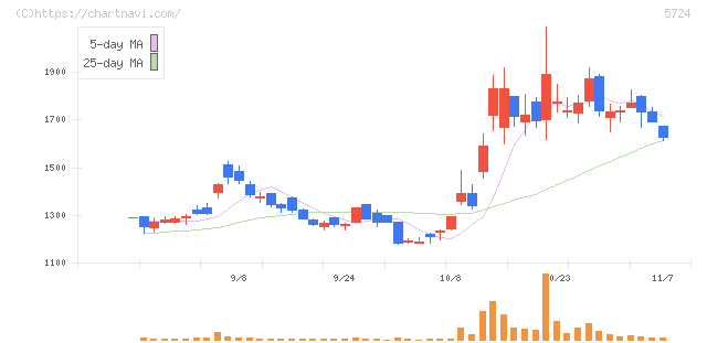 アサカ理研(5724)の日足チャート