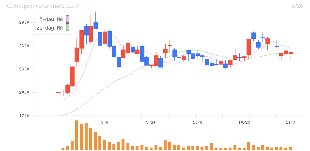 大阪チタニウムテクノロジーズ(5726)の日足チャート