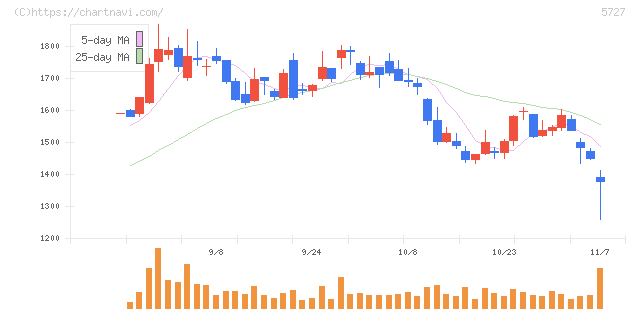 東邦チタニウム(5727)の日足チャート