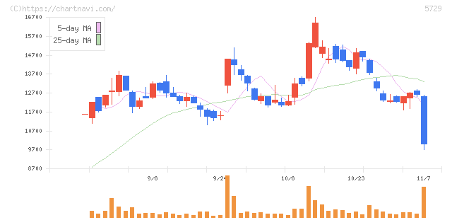 日本精鉱(5729)の日足チャート