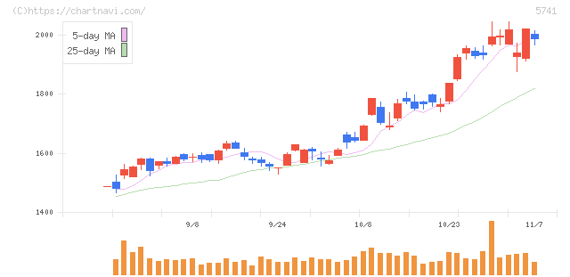 ＵＡＣＪ(5741)の日足チャート