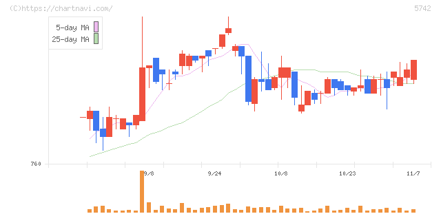 エヌアイシ・オートテック(5742)の日足チャート