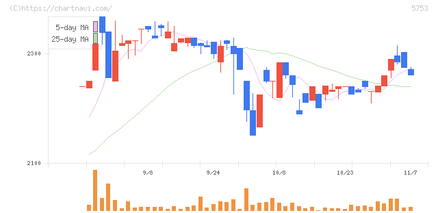 日本伸銅(5753)の日足チャート