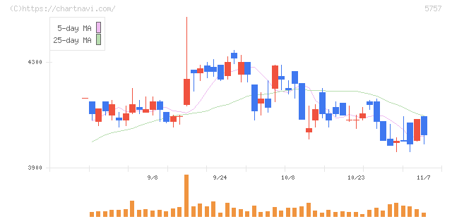 ＣＫサンエツ(5757)の日足チャート