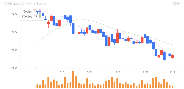 ニッポンインシュア(5843)の日足チャート