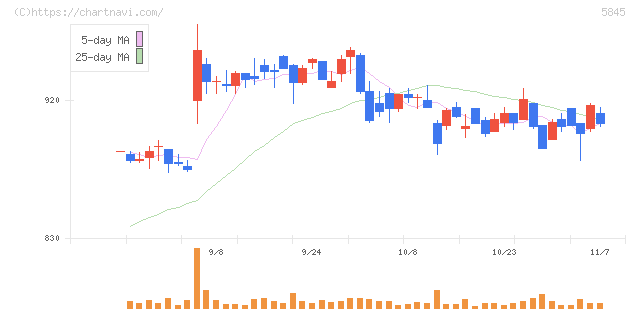 全保連(5845)の日足チャート