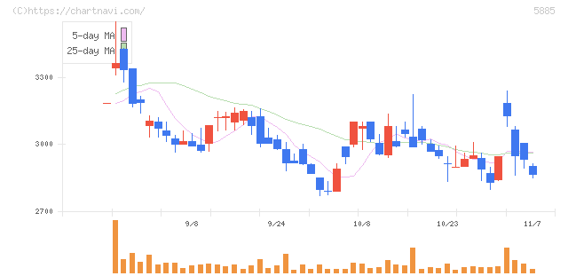 ジーデップ・アドバンス(5885)の日足チャート