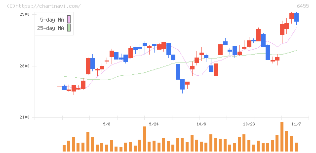 モリタホールディングス(6455)の日足チャート